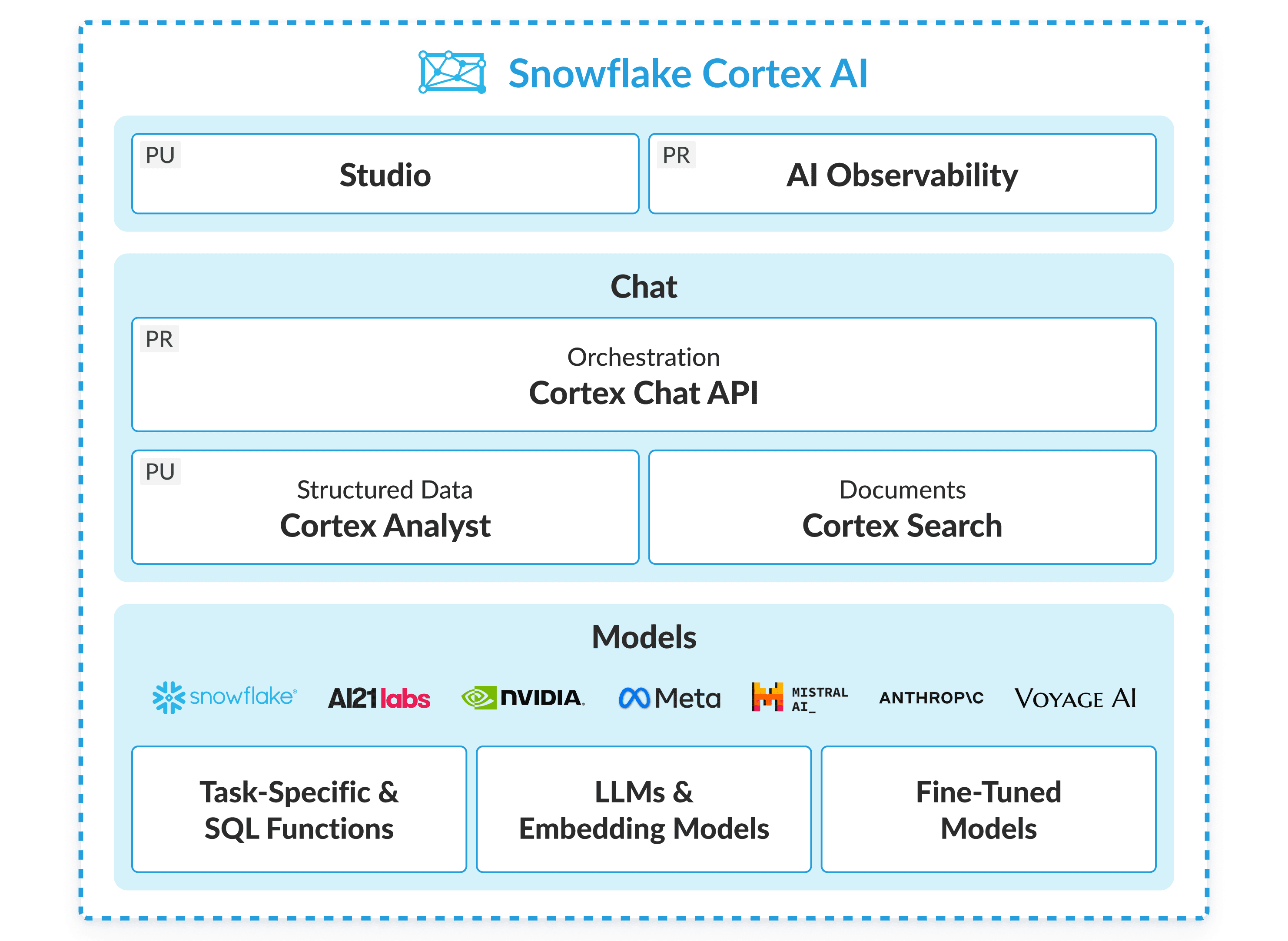 Snowflake Cortex AI